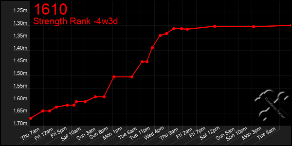 Last 31 Days Graph of 1610