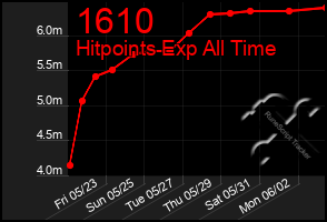 Total Graph of 1610