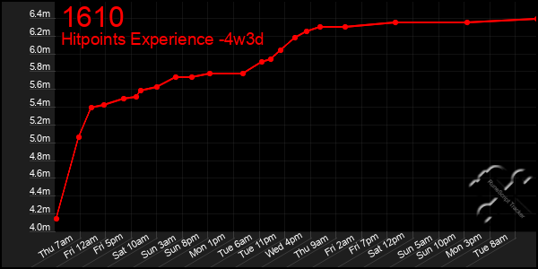 Last 31 Days Graph of 1610