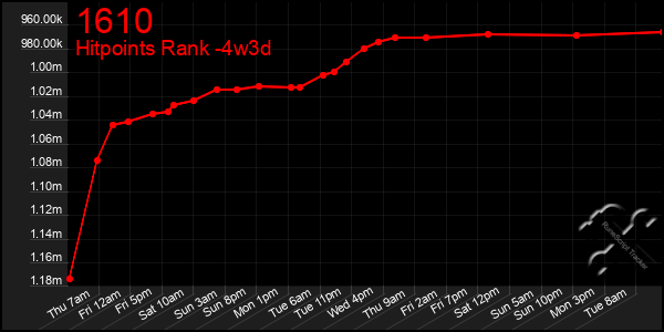 Last 31 Days Graph of 1610