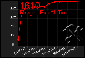 Total Graph of 1610