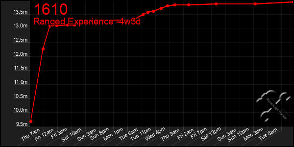 Last 31 Days Graph of 1610