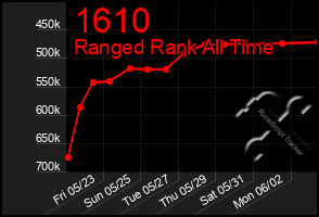 Total Graph of 1610