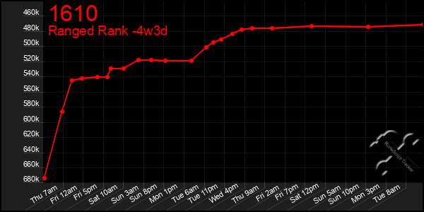 Last 31 Days Graph of 1610