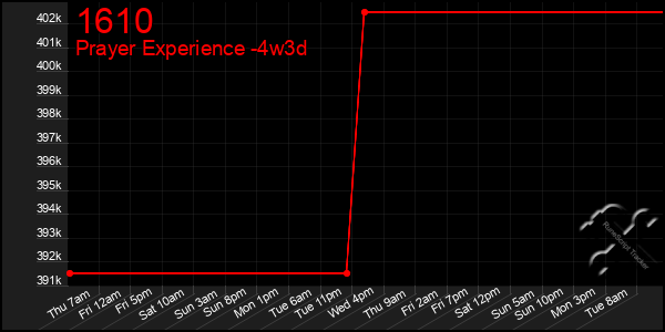 Last 31 Days Graph of 1610
