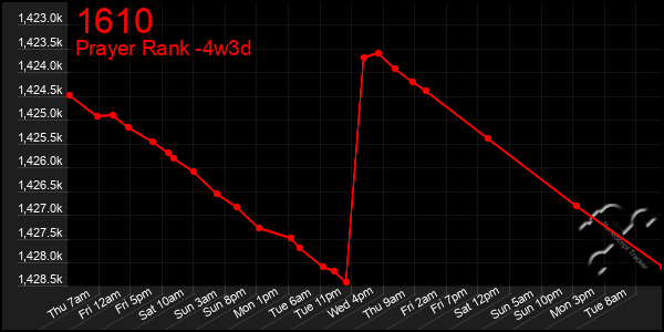Last 31 Days Graph of 1610