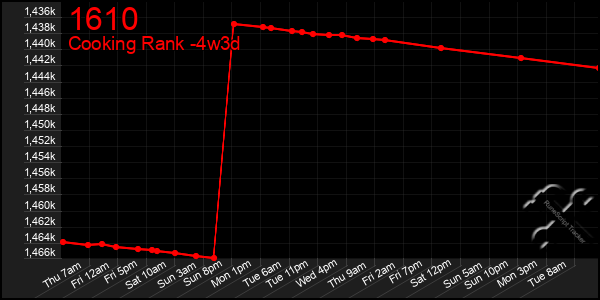 Last 31 Days Graph of 1610