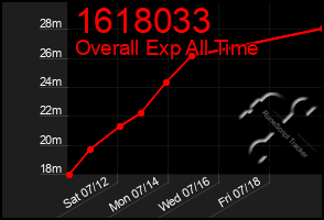 Total Graph of 1618033