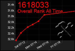 Total Graph of 1618033