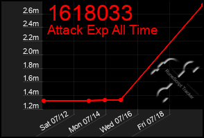 Total Graph of 1618033