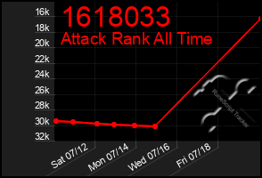 Total Graph of 1618033