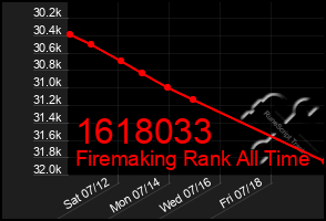 Total Graph of 1618033