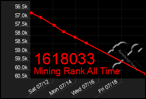 Total Graph of 1618033