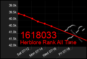 Total Graph of 1618033