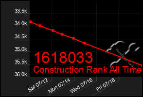 Total Graph of 1618033