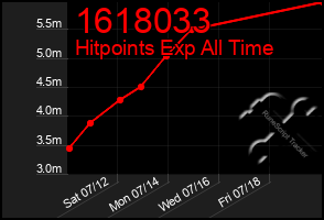 Total Graph of 1618033