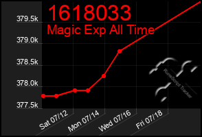 Total Graph of 1618033