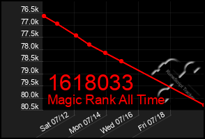 Total Graph of 1618033