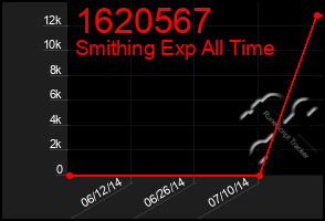 Total Graph of 1620567
