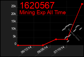 Total Graph of 1620567