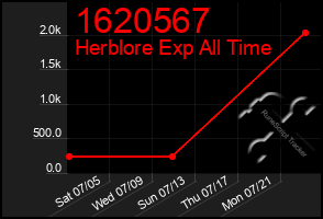 Total Graph of 1620567