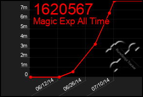 Total Graph of 1620567