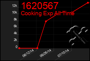 Total Graph of 1620567