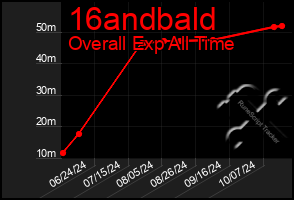 Total Graph of 16andbald