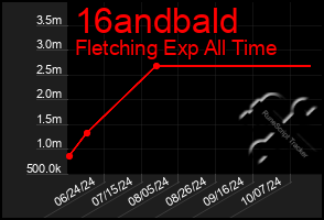 Total Graph of 16andbald