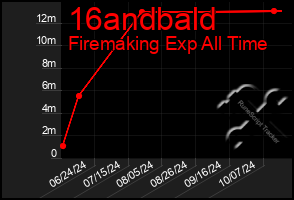 Total Graph of 16andbald