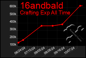 Total Graph of 16andbald