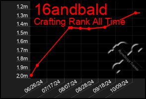 Total Graph of 16andbald