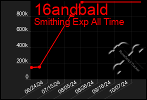 Total Graph of 16andbald