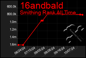 Total Graph of 16andbald