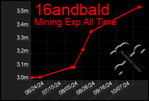 Total Graph of 16andbald