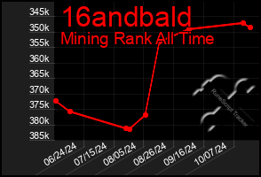 Total Graph of 16andbald