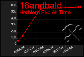 Total Graph of 16andbald