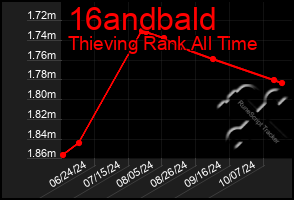 Total Graph of 16andbald