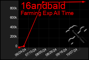 Total Graph of 16andbald
