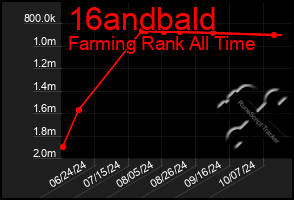 Total Graph of 16andbald