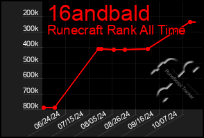Total Graph of 16andbald
