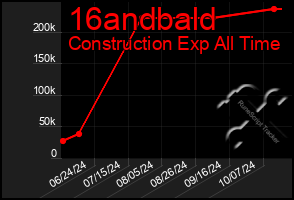 Total Graph of 16andbald