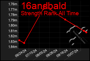 Total Graph of 16andbald