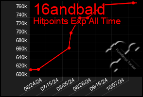 Total Graph of 16andbald