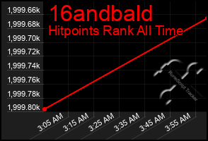 Total Graph of 16andbald