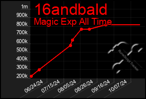 Total Graph of 16andbald