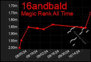 Total Graph of 16andbald