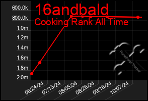 Total Graph of 16andbald