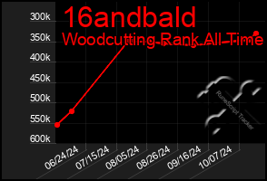 Total Graph of 16andbald