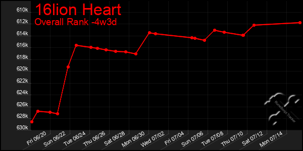 Last 31 Days Graph of 16lion Heart
